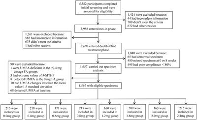 Association of folic acid dosage with circulating unmetabolized folic acid in Chinese adults with H-type hypertension: a multicenter, double-blind, randomized controlled trial